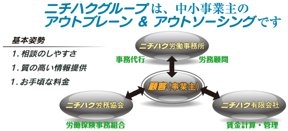 ニチハクグループは、中小事業主のアウトブレーン＆アウトソーシングです。