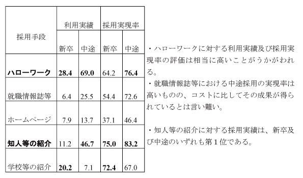 採用手段ごとの利用実績及び採用実現率