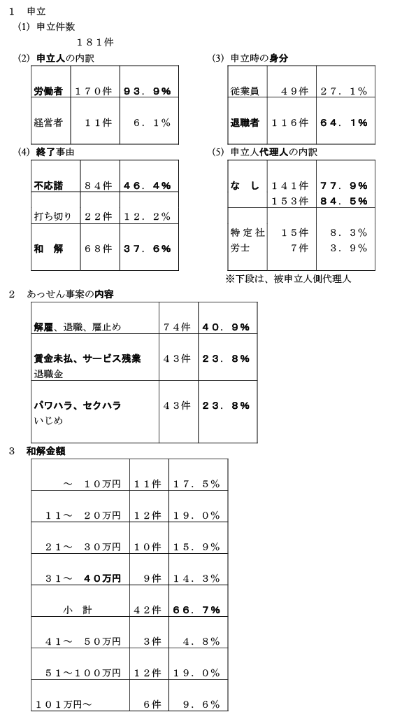 平成２６年度あっせん申立事案の内容」の状況